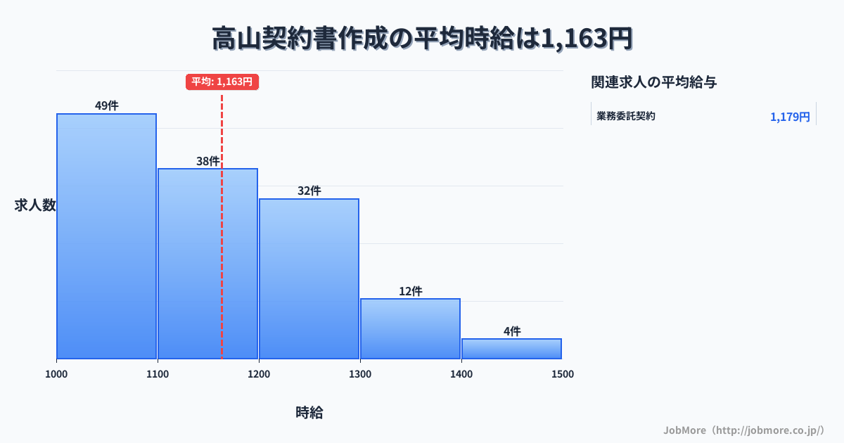 岐阜県高山市高山駅周辺の契約書作成の平均時給は1,160円です。中央値は1,106円、最頻値は1,000円〜1,100円です。