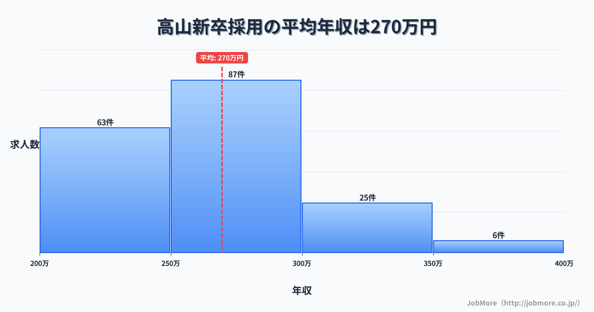 岐阜県高山市高山駅周辺の新卒採用の平均年収は269万円です。中央値は255万円、最頻値は250万円〜300万円です。
