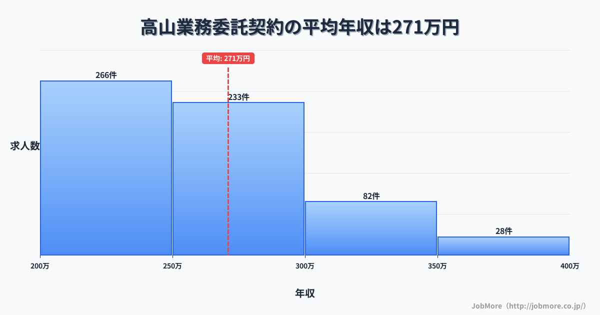 岐阜県高山市高山駅周辺の業務委託契約の平均年収は270万円です。中央値は255万円、最頻値は200万円〜250万円です。