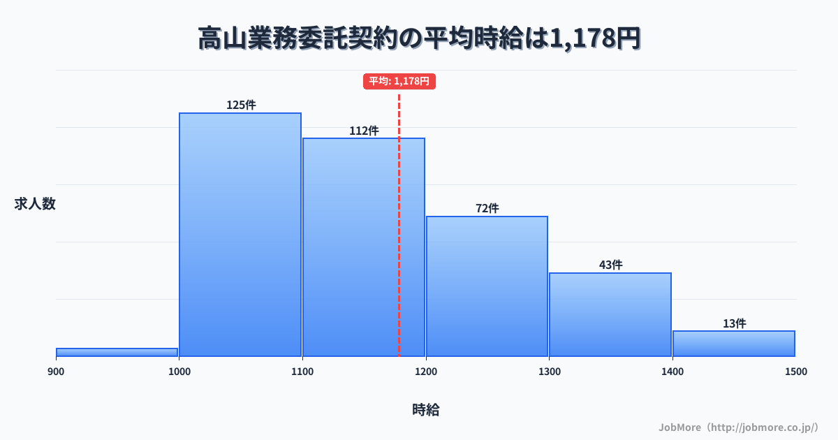岐阜県高山市高山駅周辺の業務委託契約の平均時給は1,178円です。中央値は1,105円、最頻値は1,000円〜1,100円です。