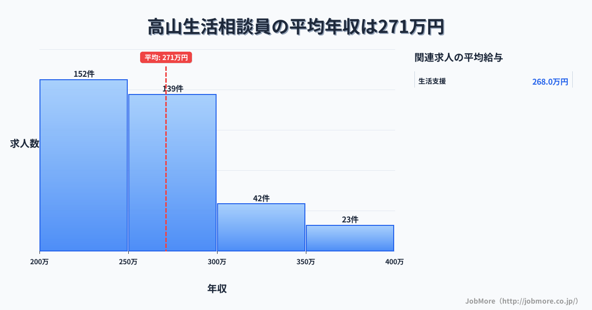 岐阜県高山市高山駅周辺の生活相談員の平均年収は271万円です。中央値は256万円、最頻値は200万円〜250万円です。
