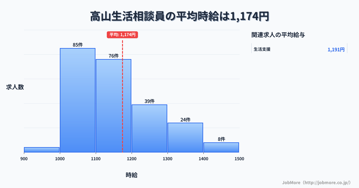 岐阜県高山市高山駅周辺の生活相談員の平均時給は1,172円です。中央値は1,100円、最頻値は1,000円〜1,100円です。