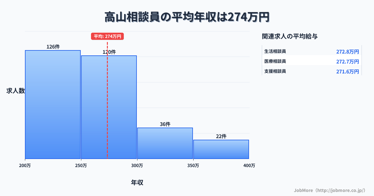 岐阜県高山市高山駅周辺の相談員の平均年収は360万円です。中央値は327万円、最頻値は250万円〜300万円です。