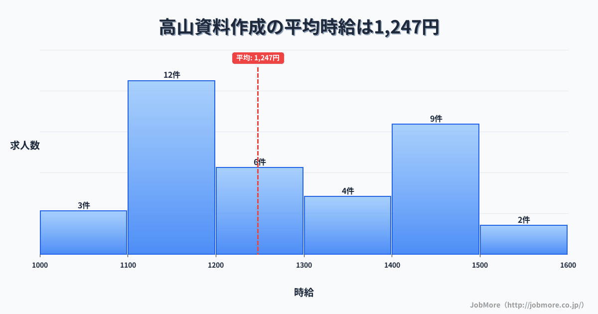 岐阜県高山市高山駅周辺の資料作成の平均時給は1,247円です。中央値は1,200円、最頻値は1,100円〜1,200円です。