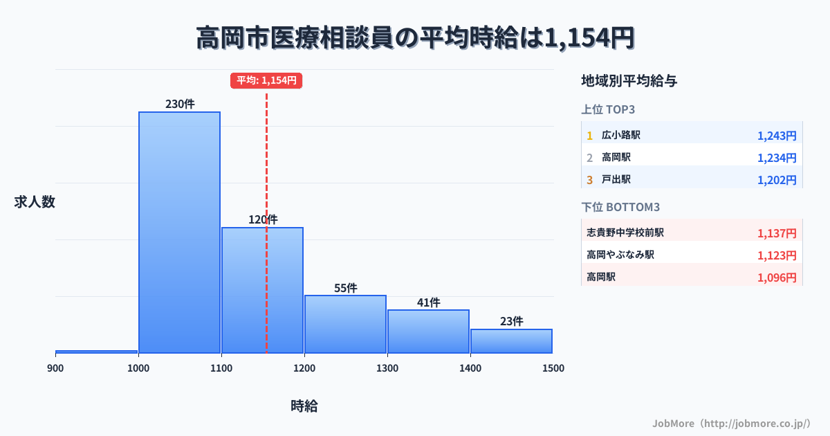 富山県 高岡市内の医療相談員の平均時給は1,154円です。中央値は1,100円、最頻値は1,000円〜1,100円です。