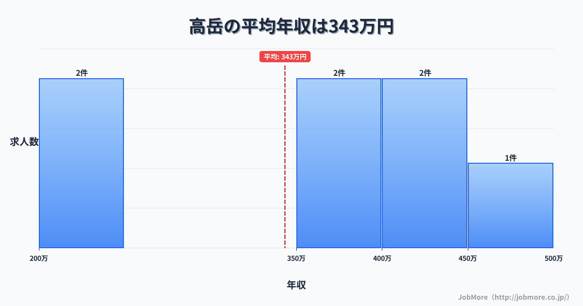 愛知県名古屋市高岳駅周辺の平均年収は343万円です。中央値は309万円、最頻値は250万円〜300万円です。