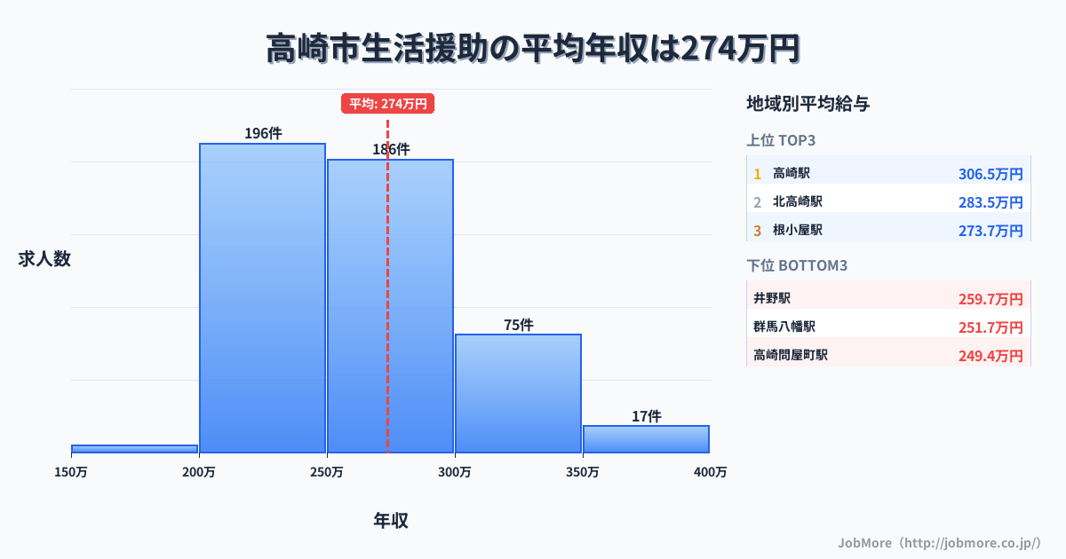 群馬県 高崎市内の生活援助の平均年収は273万円です。中央値は261万円、最頻値は200万円〜250万円です。