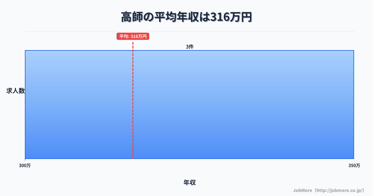 愛知県豊橋市高師駅周辺の平均年収は296万円です。中央値は274万円、最頻値は250万円〜300万円です。