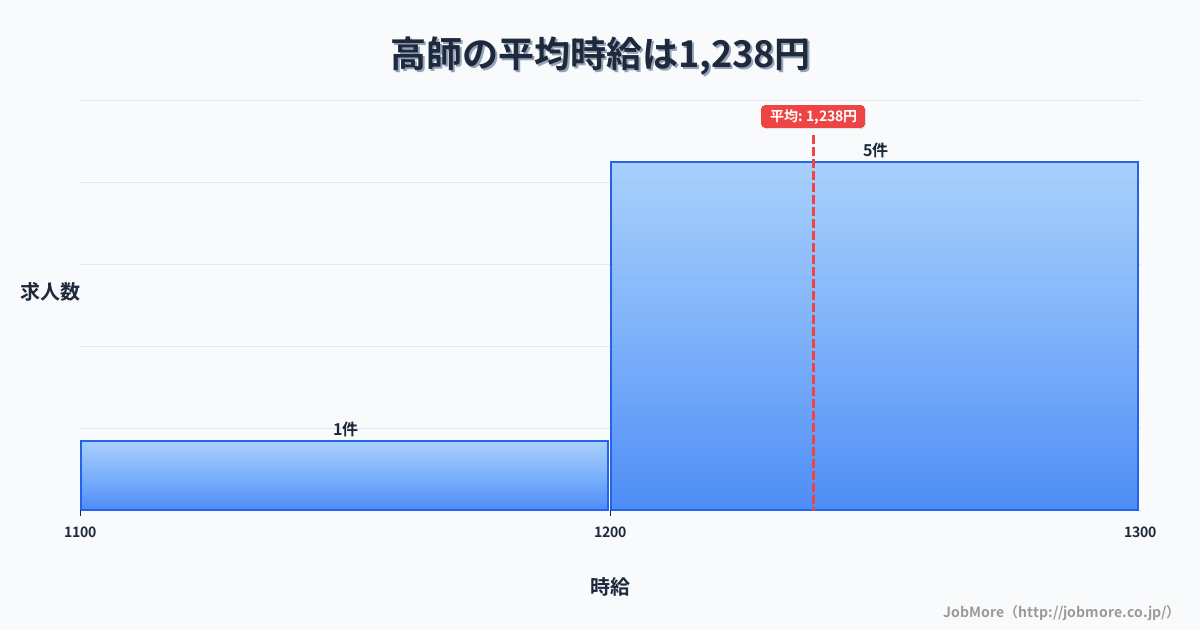 愛知県豊橋市高師駅周辺の平均時給は1,307円です。中央値は1,206円、最頻値は1,100円〜1,200円です。