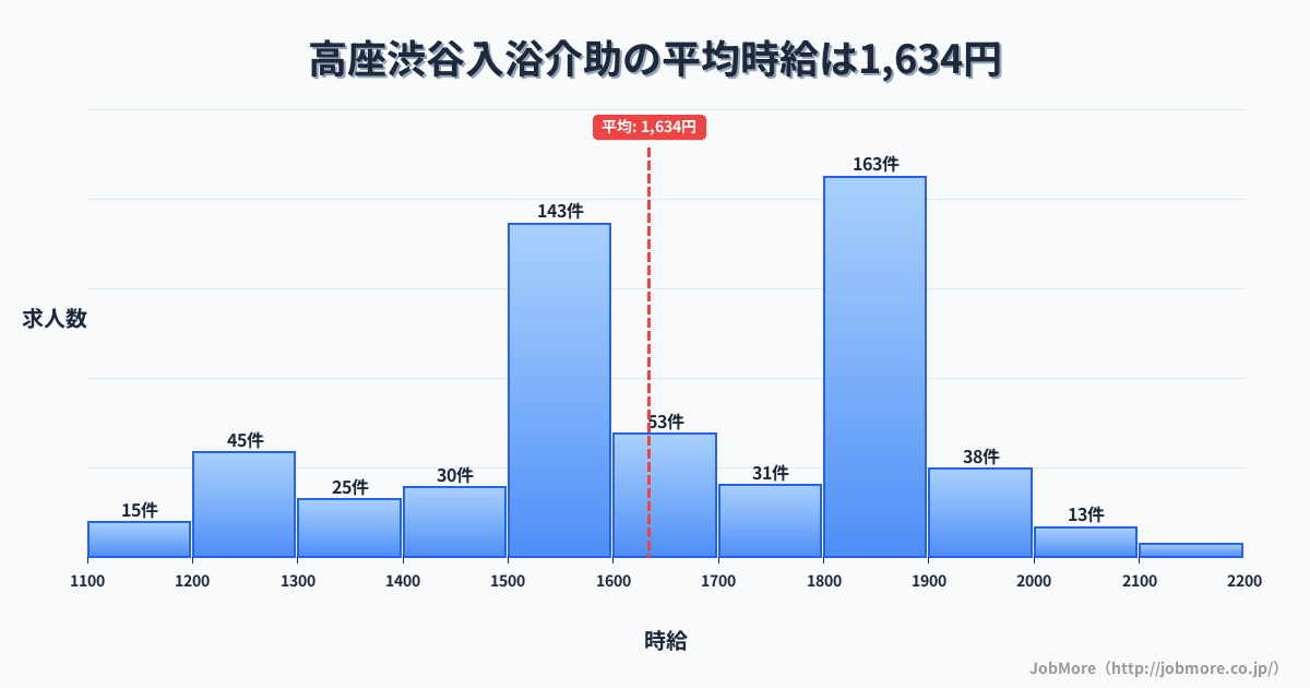 神奈川県大和市高座渋谷駅周辺の入浴介助の平均時給は1,634円です。中央値は1,600円、最頻値は1,800円〜1,900円です。