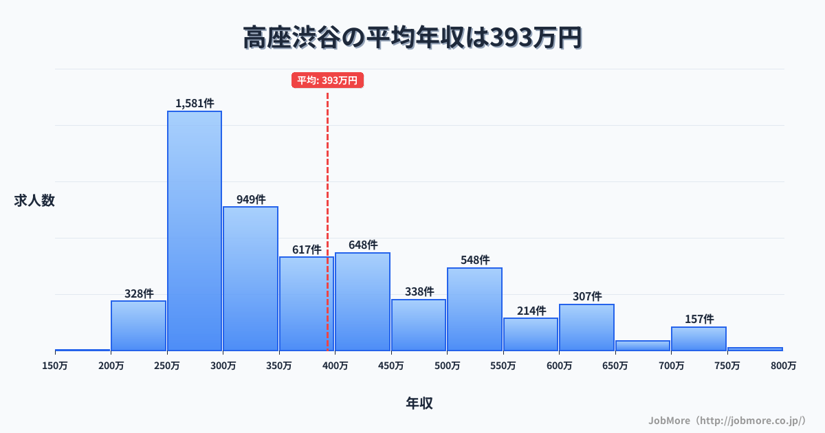神奈川県大和市高座渋谷駅周辺の平均年収は402万円です。中央値は367万円、最頻値は300万円〜350万円です。