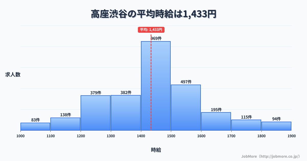 神奈川県大和市高座渋谷駅周辺の平均時給は1,620円です。中央値は1,501円、最頻値は1,200円〜1,300円です。