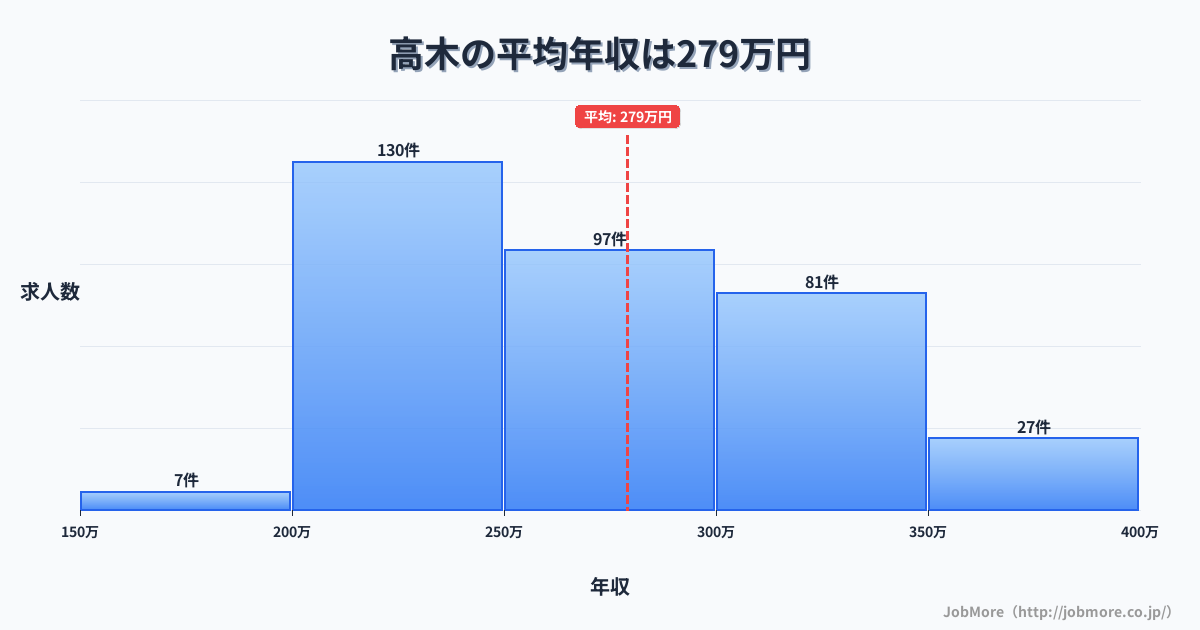 兵庫県三木市高木駅周辺の平均年収は395万円です。中央値は337万円、最頻値は300万円〜350万円です。