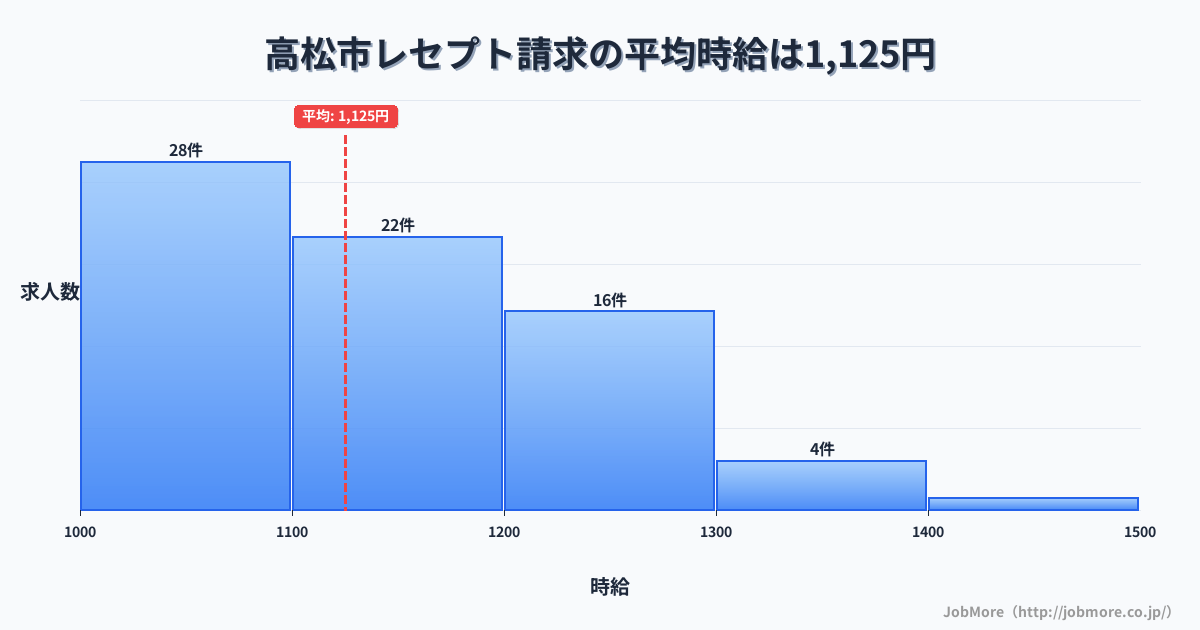香川県 高松市内のレセプト請求の平均時給は1,125円です。中央値は1,100円、最頻値は1,000円〜1,100円です。