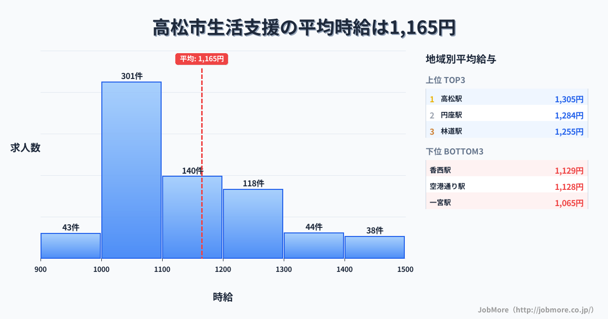 香川県 高松市内の生活支援の平均時給は1,165円です。中央値は1,100円、最頻値は1,000円〜1,100円です。