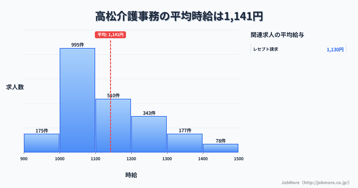 石川県かほく市高松駅周辺の介護事務の平均時給は1,143円です。中央値は1,098円、最頻値は1,000円〜1,100円です。