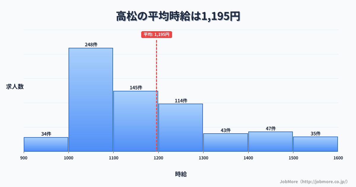 石川県かほく市高松駅周辺の平均時給は1,258円です。中央値は1,175円、最頻値は1,000円〜1,100円です。