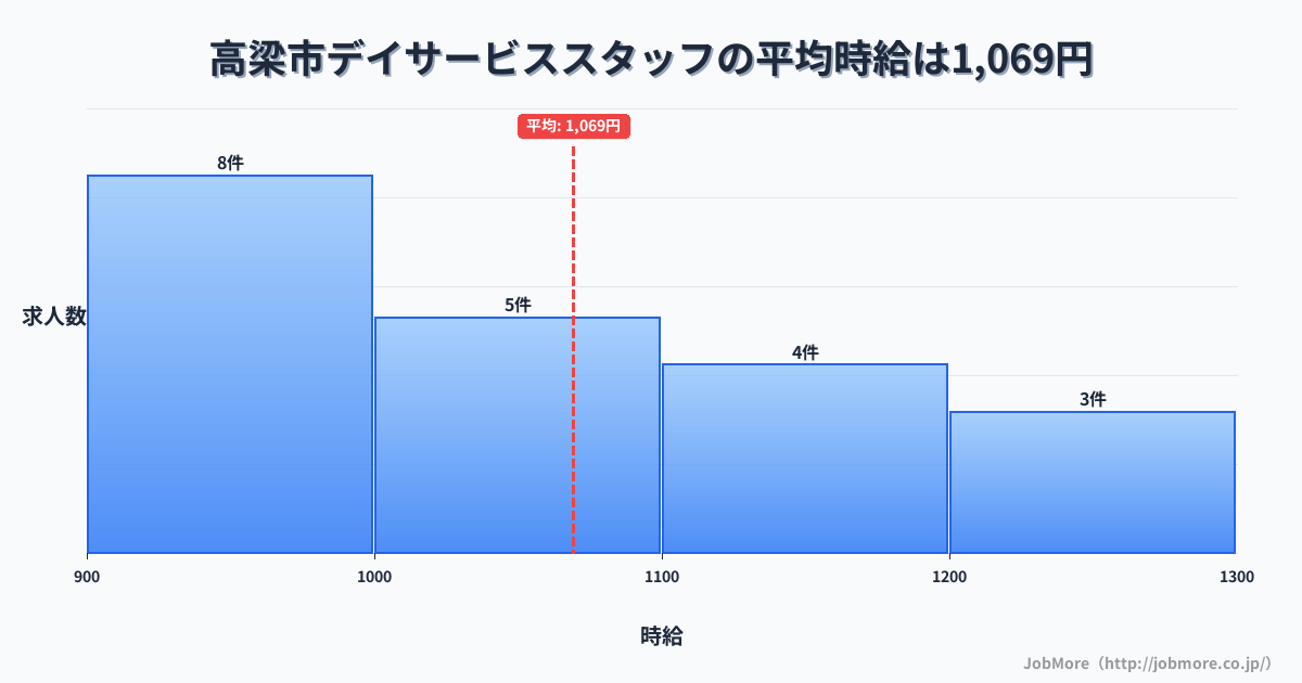 岡山県 高梁市内のデイサービススタッフの平均時給は1,069円です。中央値は1,044円、最頻値は900円〜1,000円です。