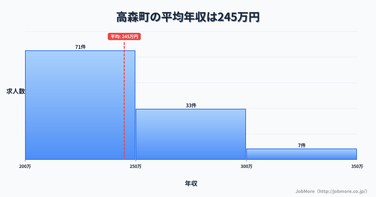 長野県 高森町内の平均年収は326万円です。中央値は313万円、最頻値は250万円〜300万円です。