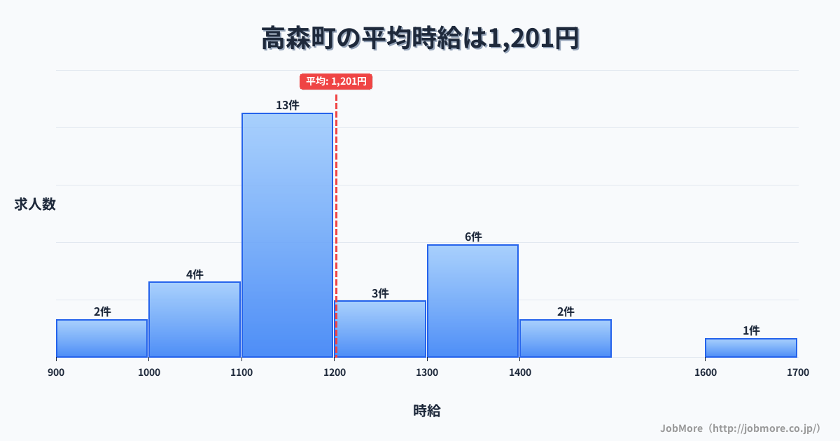 長野県 高森町内の平均時給は1,201円です。中央値は1,114円、最頻値は1,100円〜1,200円です。