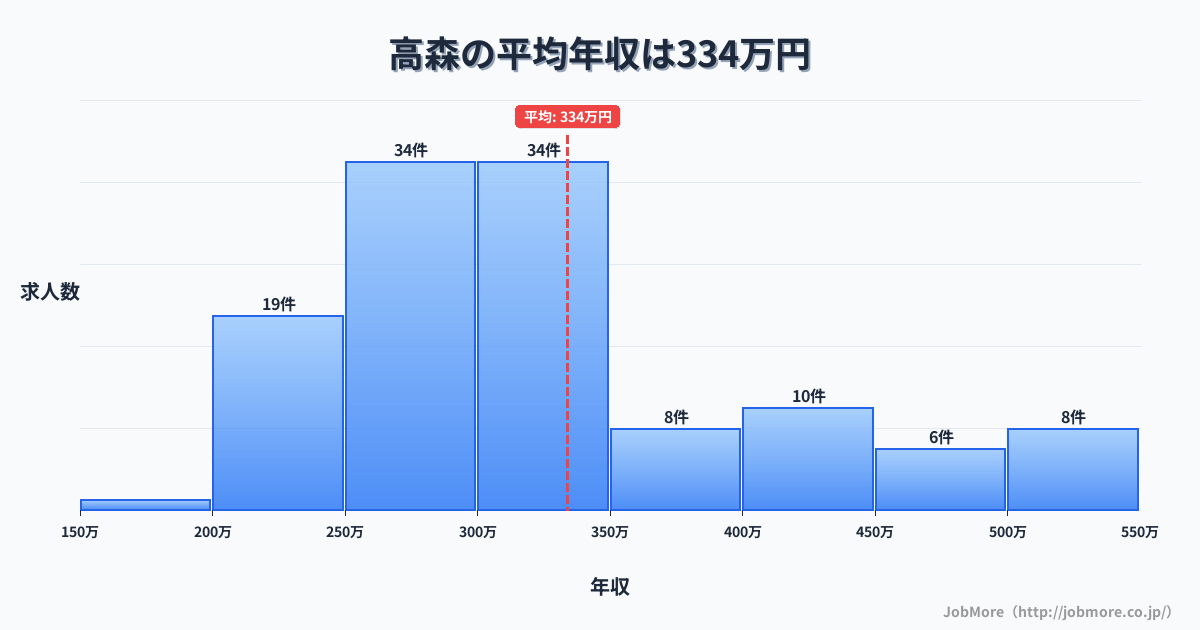 九州熊本県高森駅周辺の平均年収は363万円です。中央値は321万円、最頻値は300万円〜350万円です。