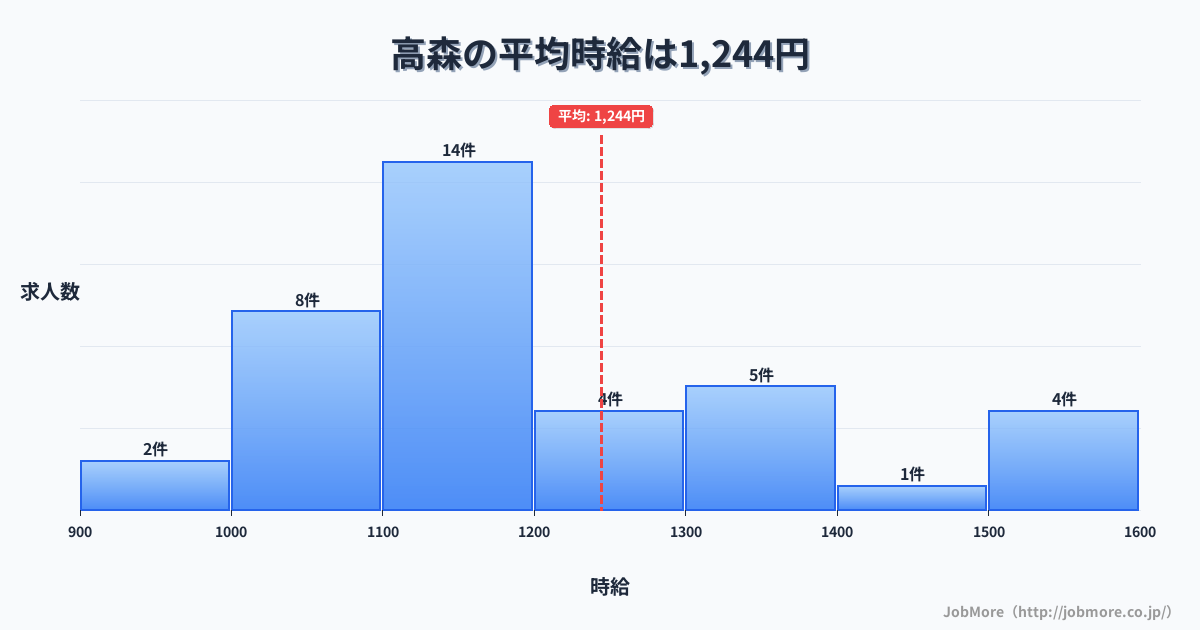 九州熊本県高森駅周辺の平均時給は1,263円です。中央値は1,155円、最頻値は1,000円〜1,100円です。