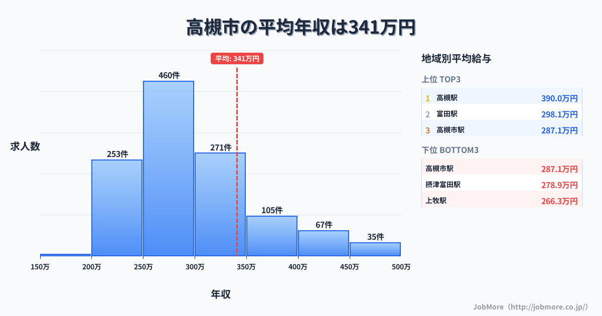 大阪府 高槻市内の平均年収は431万円です。中央値は360万円、最頻値は300万円〜350万円です。