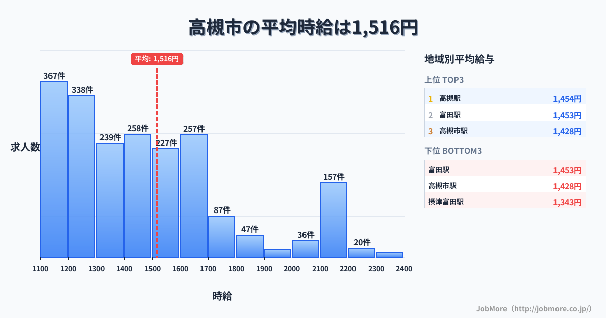 大阪府 高槻市内の平均時給は1,518円です。中央値は1,430円、最頻値は1,100円〜1,200円です。
