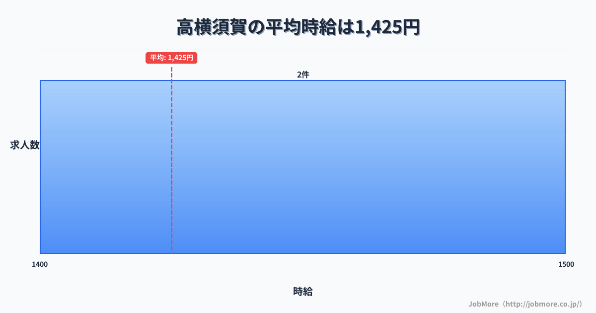 愛知県東海市高横須賀駅周辺の平均時給は1,413円です。中央値は1,300円、最頻値は1,100円〜1,200円です。