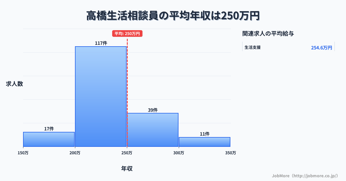 佐賀県武雄市高橋駅周辺の生活相談員の平均年収は250万円です。中央値は232万円、最頻値は200万円〜250万円です。