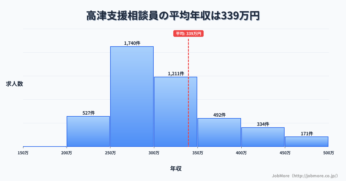 京都府綾部市高津駅周辺の支援相談員の平均年収は339万円です。中央値は300万円、最頻値は250万円〜300万円です。