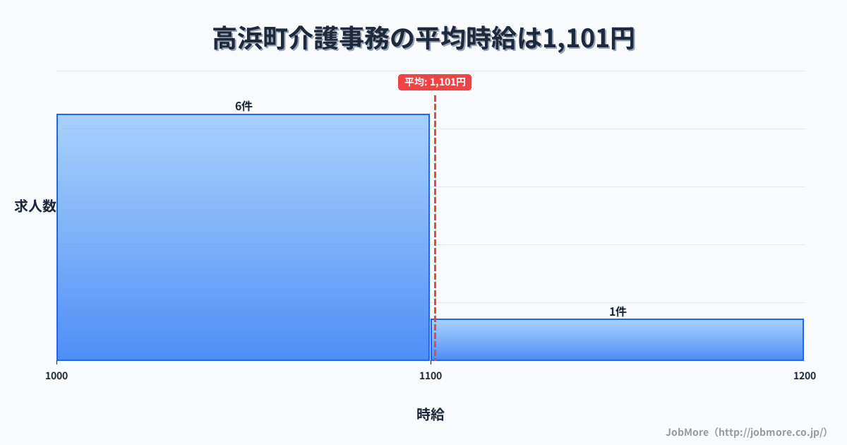 福井県 高浜町内の介護事務の平均時給は1,101円です。中央値は1,070円、最頻値は1,000円〜1,100円です。