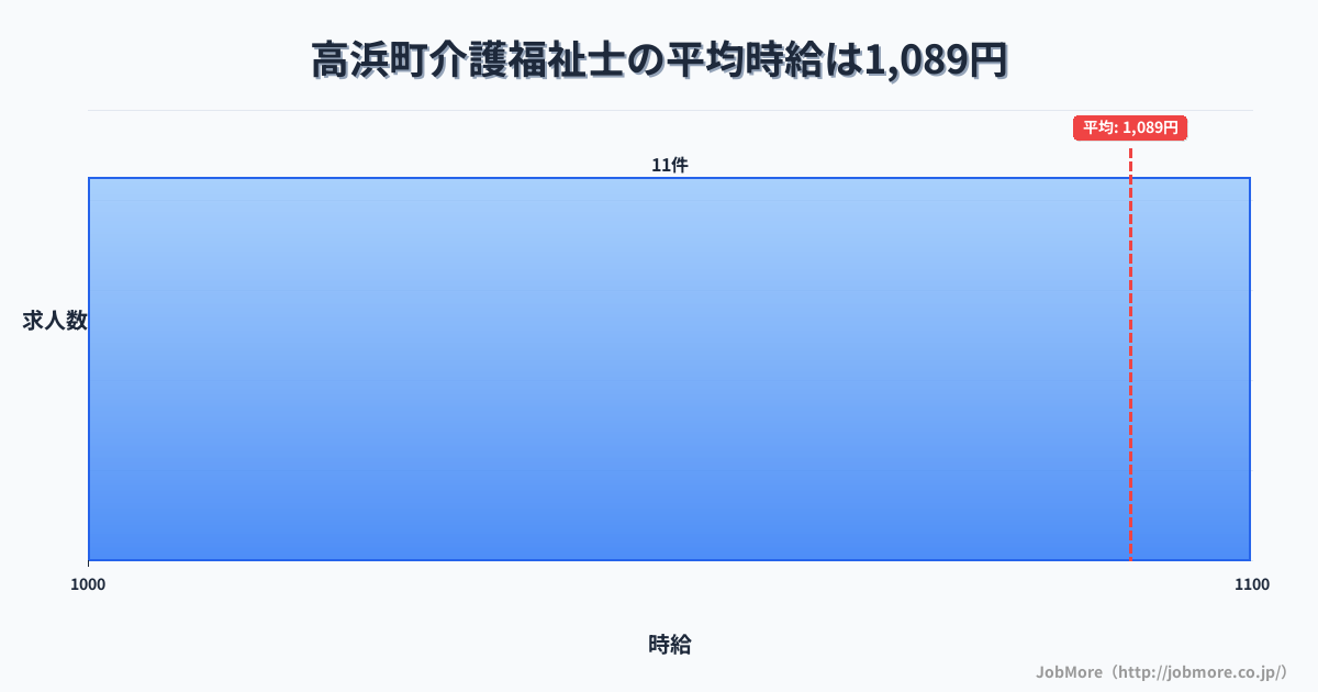 福井県 高浜町内の介護福祉士の平均時給は1,104円です。中央値は1,092円、最頻値は1,000円〜1,100円です。