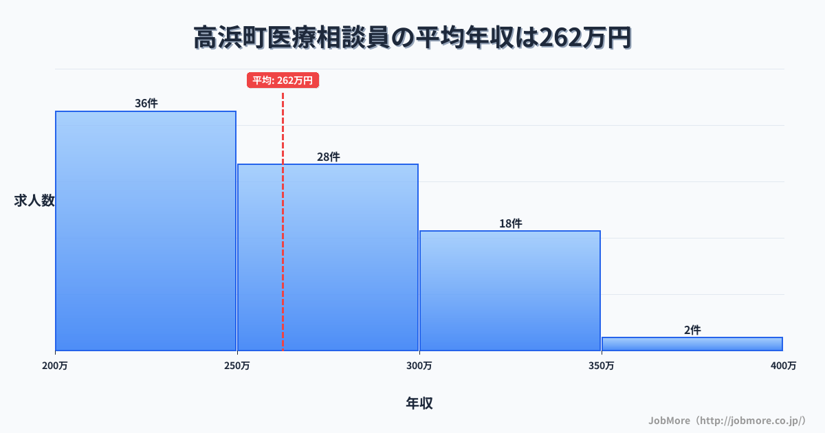 福井県 高浜町内の医療相談員の平均年収は262万円です。中央値は258万円、最頻値は200万円〜250万円です。