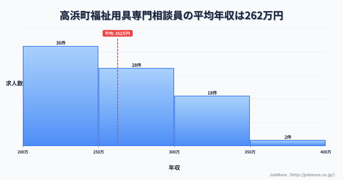 福井県 高浜町内の福祉用具専門相談員の平均年収は262万円です。中央値は258万円、最頻値は200万円〜250万円です。