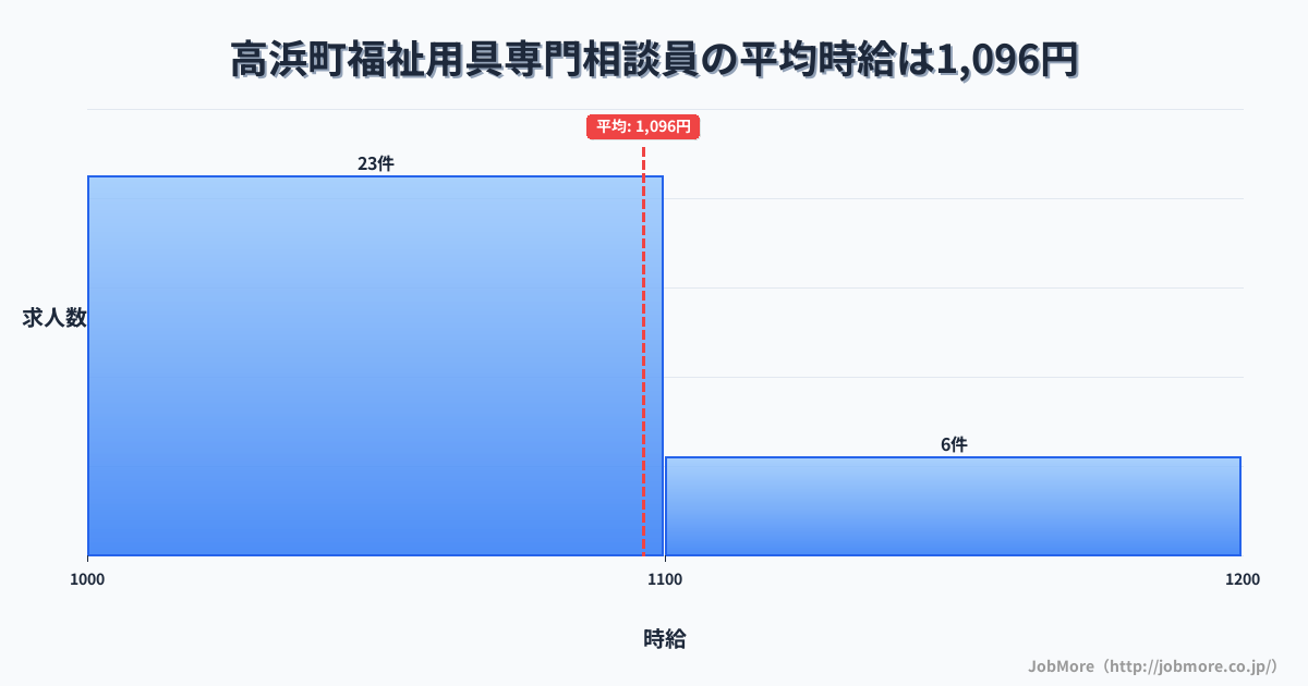福井県 高浜町内の福祉用具専門相談員の平均時給は1,096円です。中央値は1,060円、最頻値は1,000円〜1,100円です。