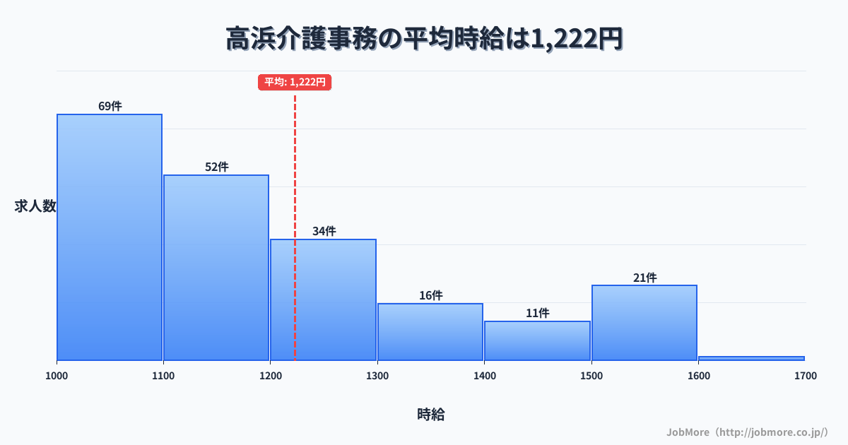 島根県出雲市高浜駅周辺の介護事務の平均時給は1,225円です。中央値は1,155円、最頻値は1,000円〜1,100円です。