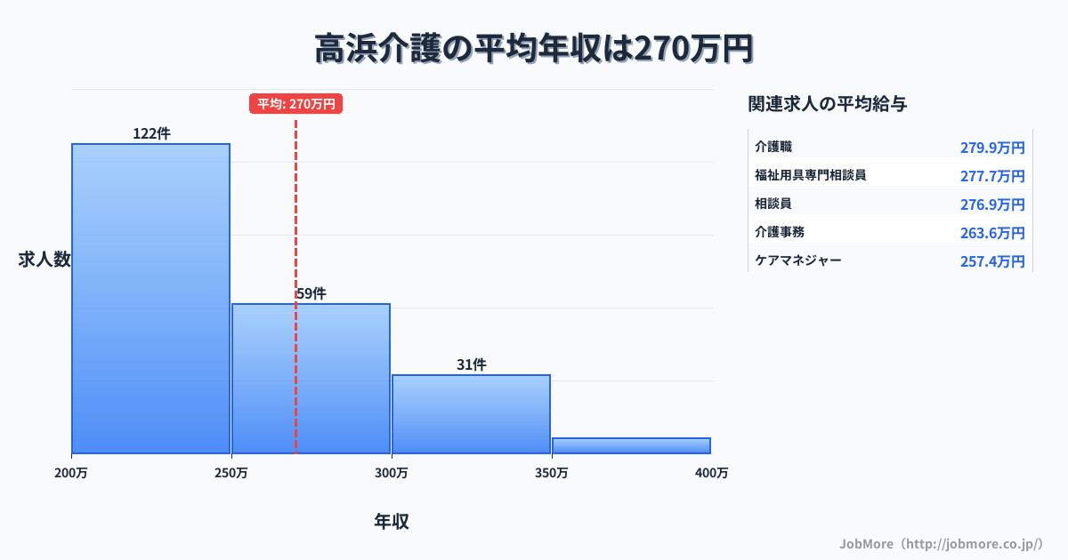島根県出雲市高浜駅周辺の介護の平均年収は270万円です。中央値は247万円、最頻値は200万円〜250万円です。
