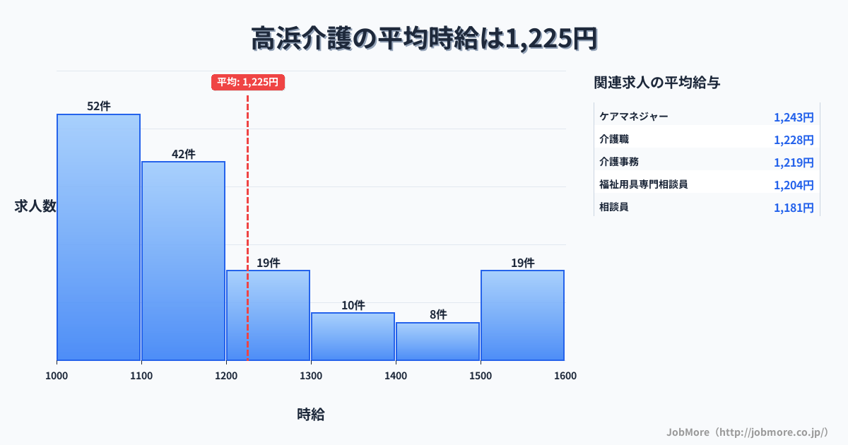 島根県出雲市高浜駅周辺の介護の平均時給は1,225円です。中央値は1,154円、最頻値は1,000円〜1,100円です。