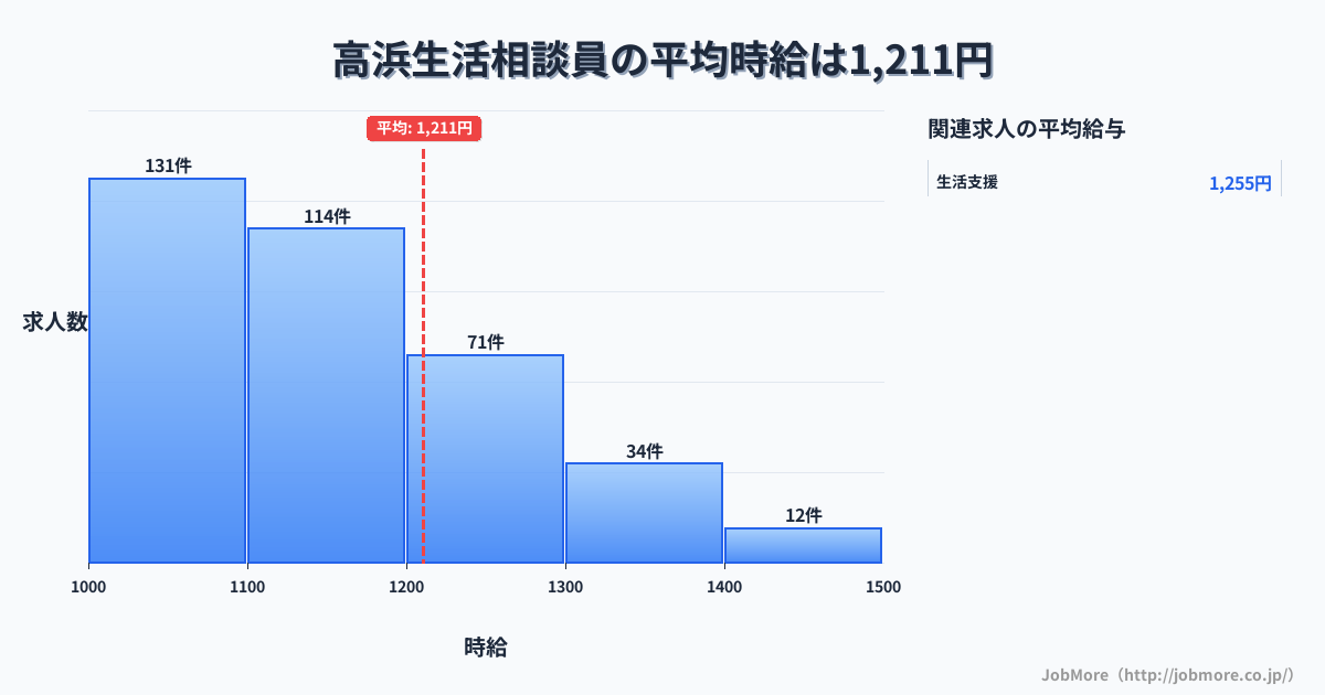 島根県出雲市高浜駅周辺の生活相談員の平均時給は1,212円です。中央値は1,140円、最頻値は1,000円〜1,100円です。