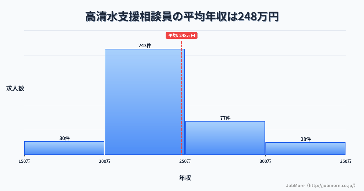 青森県十和田市高清水駅周辺の支援相談員の平均年収は247万円です。中央値は233万円、最頻値は200万円〜250万円です。