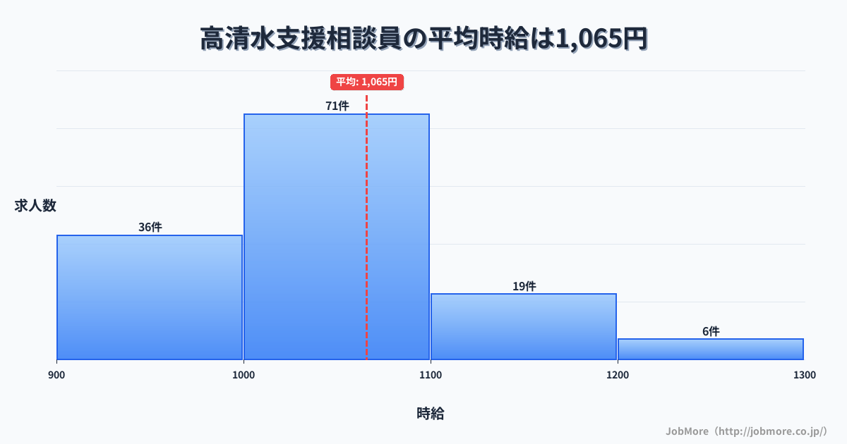 青森県十和田市高清水駅周辺の支援相談員の平均時給は1,066円です。中央値は1,029円、最頻値は1,000円〜1,100円です。