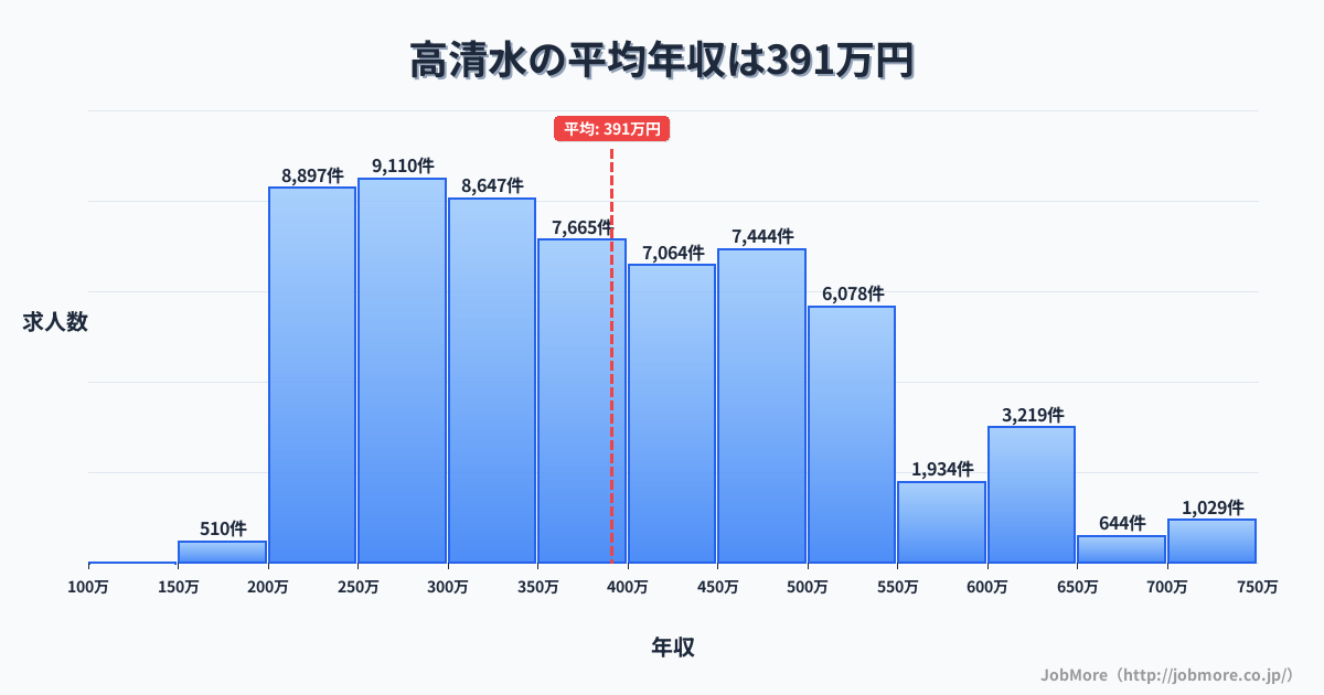 青森県十和田市高清水駅周辺の平均年収は245万円です。中央値は232万円、最頻値は200万円〜250万円です。
