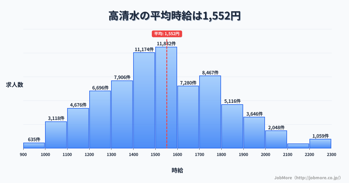青森県十和田市高清水駅周辺の平均時給は1,066円です。中央値は1,030円、最頻値は1,000円〜1,100円です。