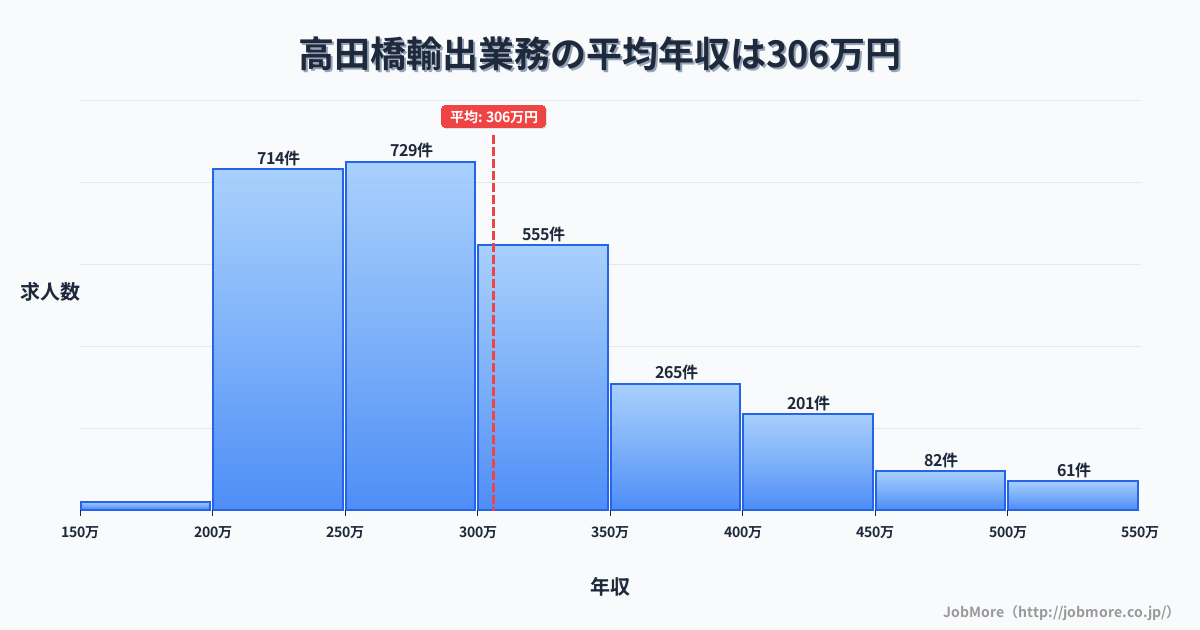 岐阜県岐阜市高田橋駅周辺の輸出業務の平均年収は306万円です。中央値は286万円、最頻値は250万円〜300万円です。