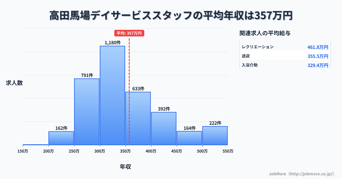 東京都新宿区高田馬場駅周辺のデイサービススタッフの平均年収は357万円です。中央値は329万円、最頻値は300万円〜350万円です。