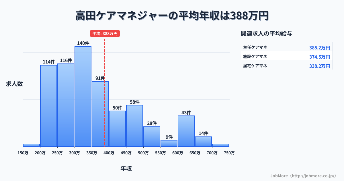 九州長崎県高田駅周辺のケアマネジャーの平均年収は388万円です。中央値は340万円、最頻値は300万円〜350万円です。