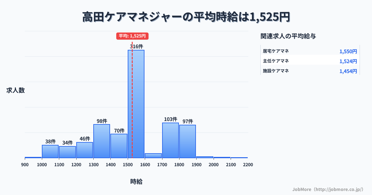 九州長崎県高田駅周辺のケアマネジャーの平均時給は1,525円です。中央値は1,530円、最頻値は1,500円〜1,600円です。