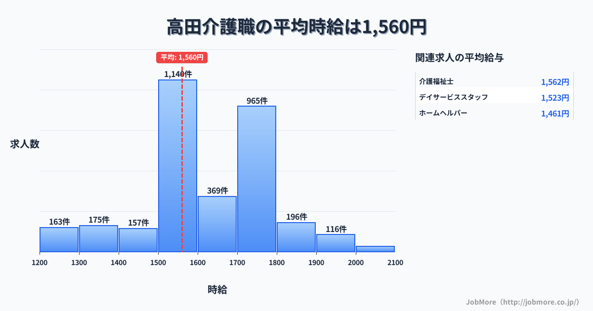 九州長崎県高田駅周辺の介護職の平均時給は1,563円です。中央値は1,530円、最頻値は1,500円〜1,600円です。