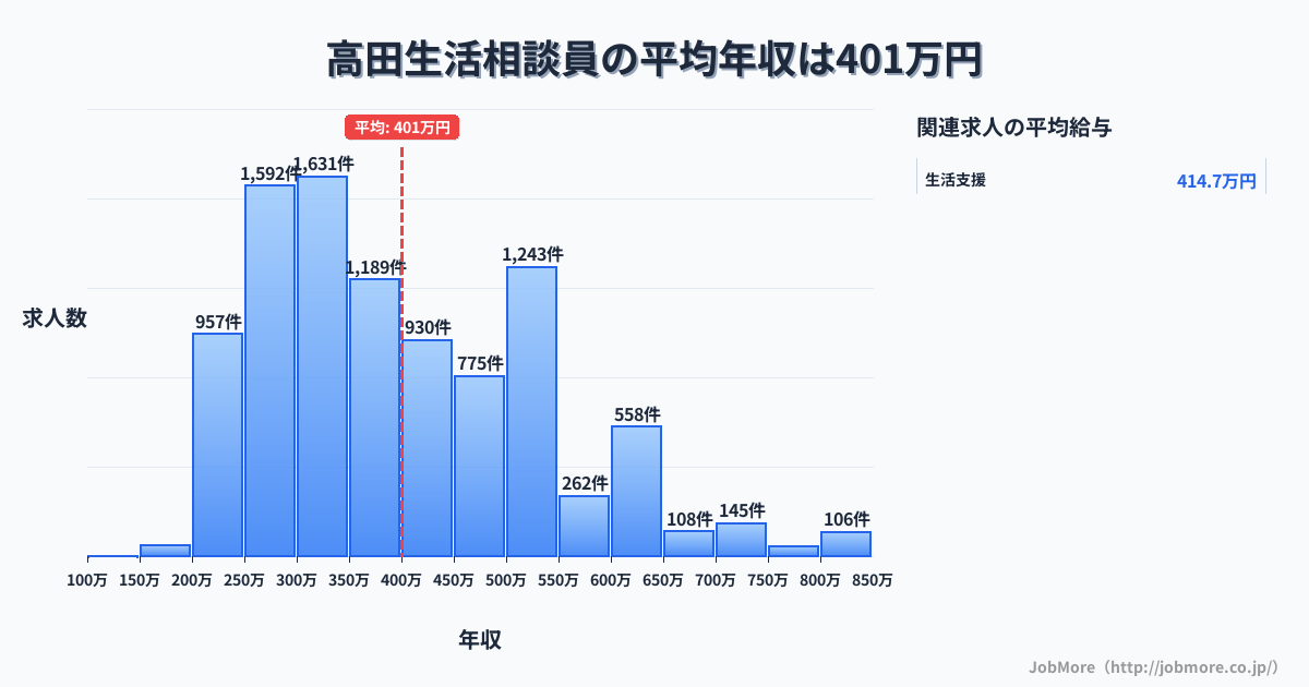 九州長崎県高田駅周辺の生活相談員の平均年収は601万円です。中央値は531万円、最頻値は300万円〜350万円です。